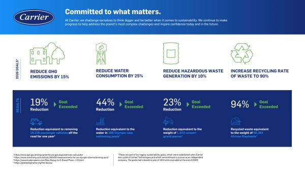 Carrier Global Corporation has achieved 2020 sustainability goals including the reduction of greenhouse gas emissions by 19%, water consumption by 44% and hazardous waste generation by 23%, all compared to a 2015 baseline. The company also increased its recycling rate to 94%. These achievements provided the benchmark for Carrier’s first set of Environmental, Social & Governance goals since becoming an independent company last year.