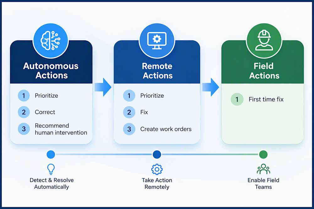 sequence-of-actions-to-proactively-correct-issues