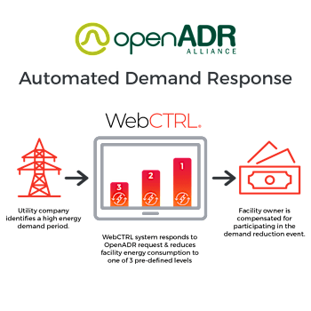 Automated-Demand-Response