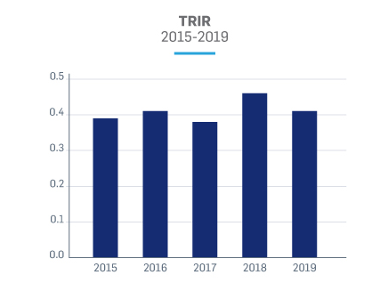 trir rate incident