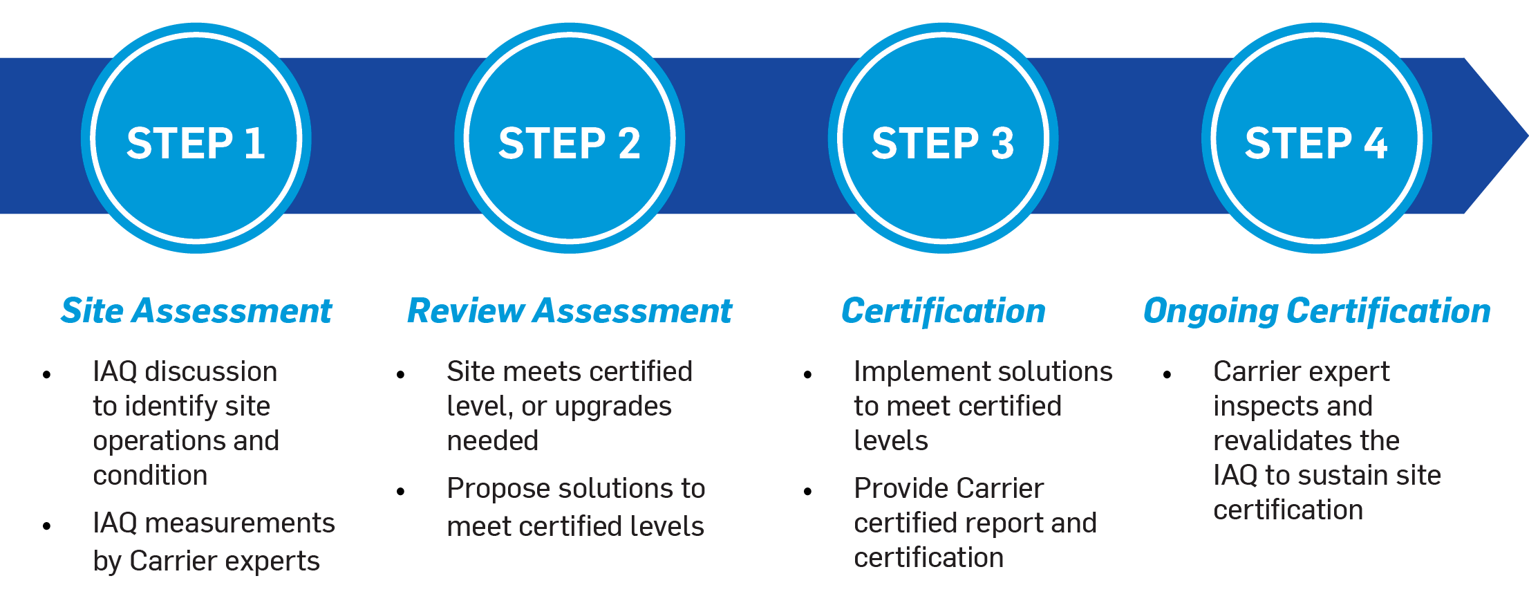 Certified Healthy Air - Indoor Air Quality - Carrier Commercial Systems ...