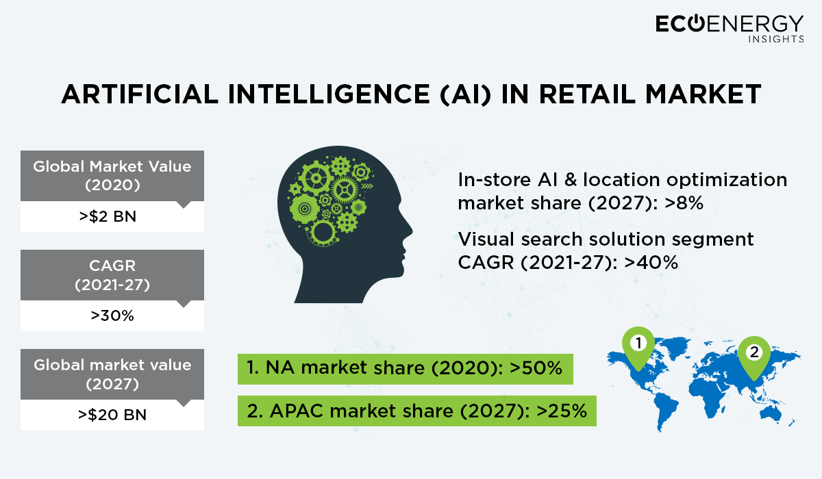 ai-in-retail-market