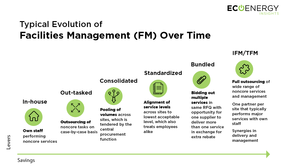 evolution-of-facility-management