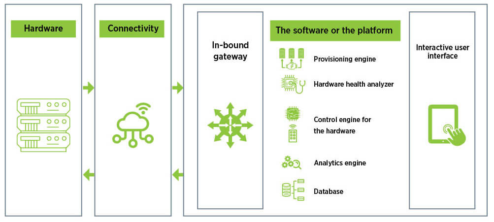 three-key-components