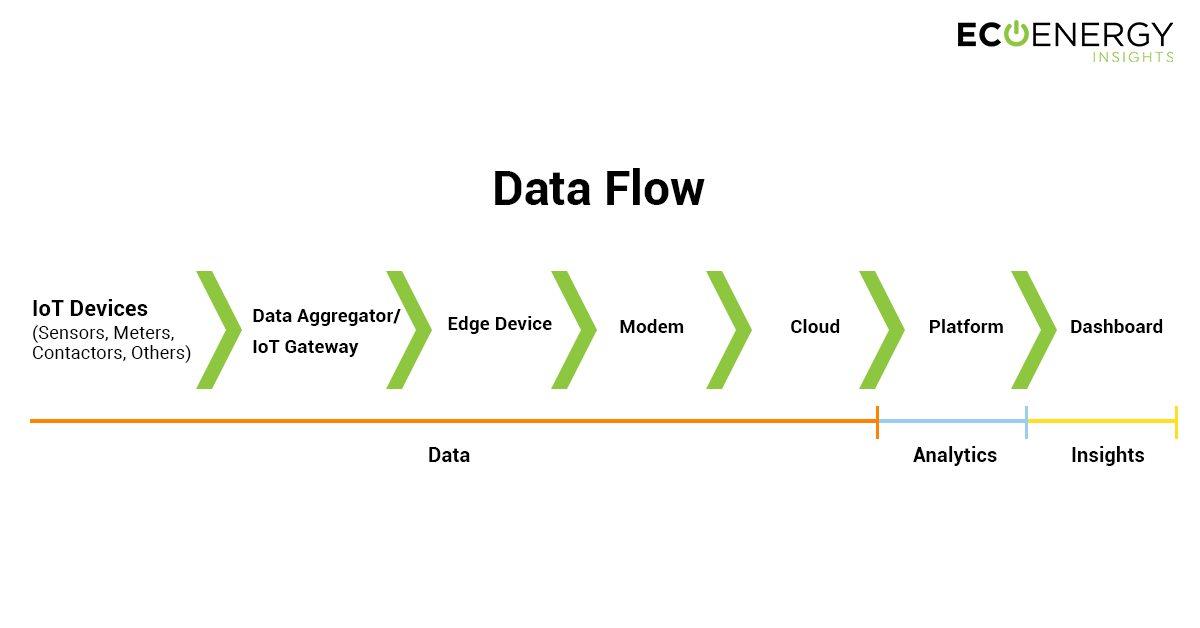 Data-Flow