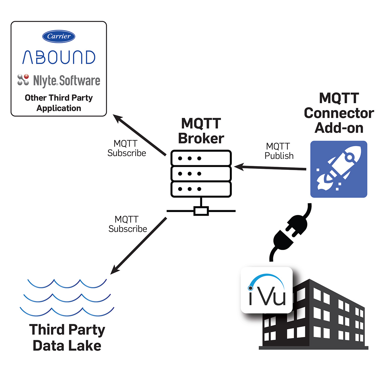 i-Vu® MQTT Connector Add-On | Carrier Commercial Systems North America