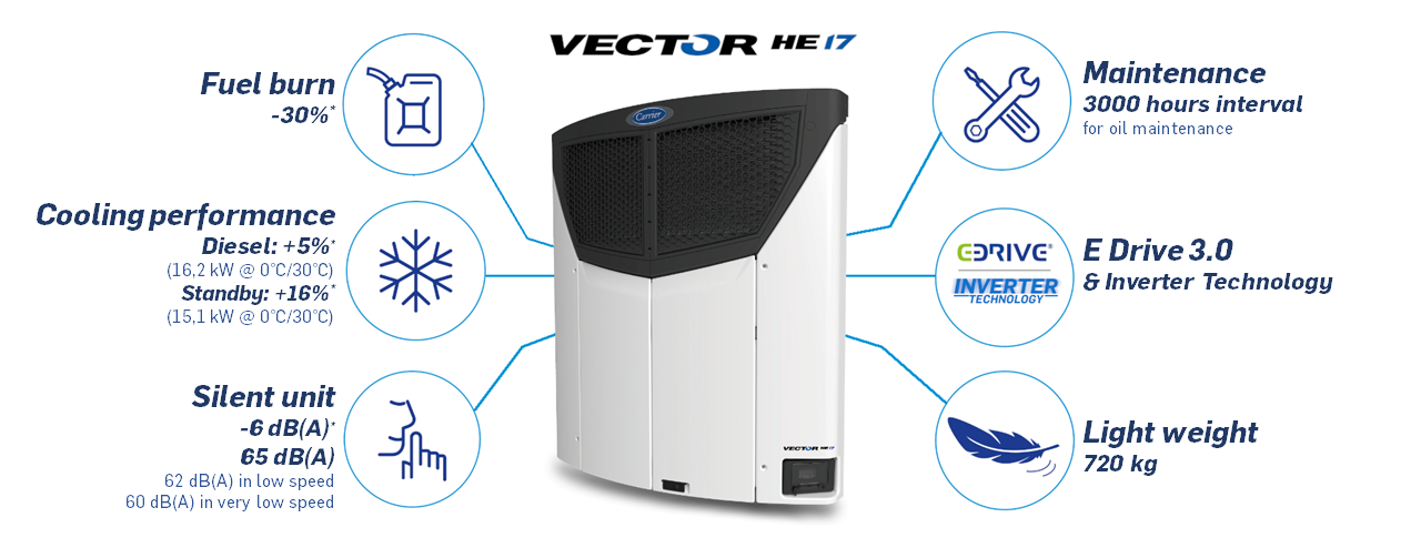 Vector HE 17 trailer refrigeration unit features and benefits