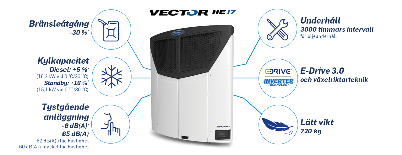 Vector HE 17-kylanläggning för släpvagn - funktioner och fördelar