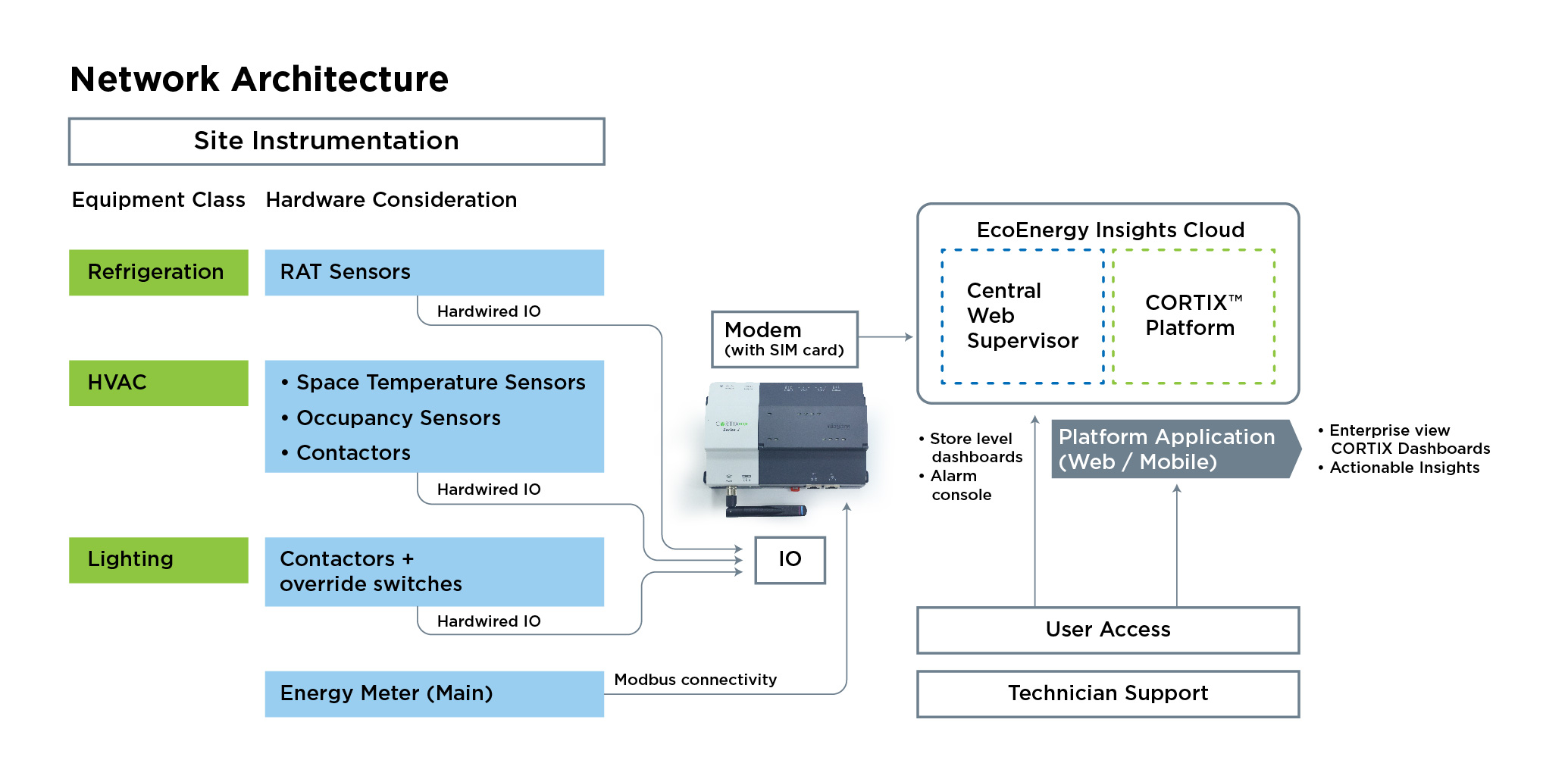 CORTIXedge-series-j-network-architecture