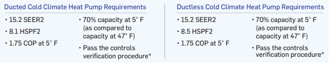 Cold climate heat pump requirements