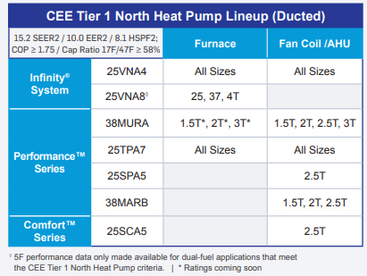 CEE Tier 1 North Heat Pump Lineup (Ducted)