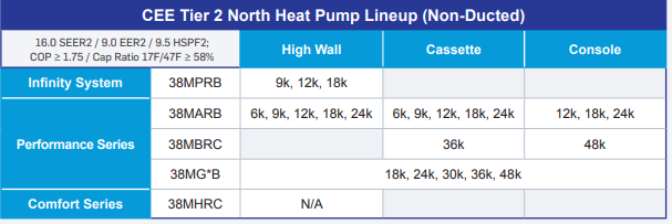 CEE Tier 2 North Heat Pump Lineup (Non-Ducted)