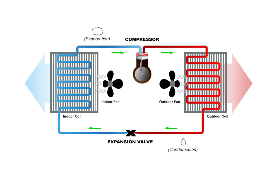 A graphic that shows how a heat pump mini-split works