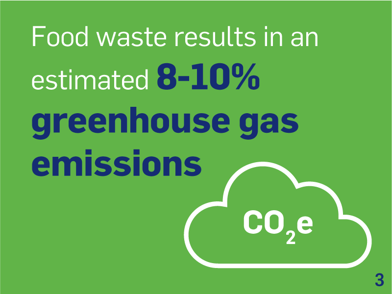 Food waste results in an estimated 8-10% greenhouse gas emissions