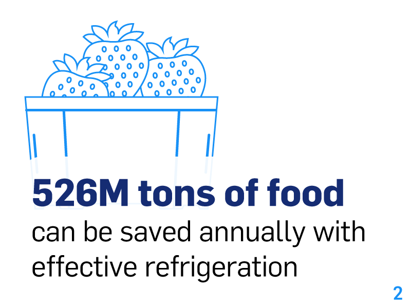 526M tons of food can be saved annually with effective refrigeration