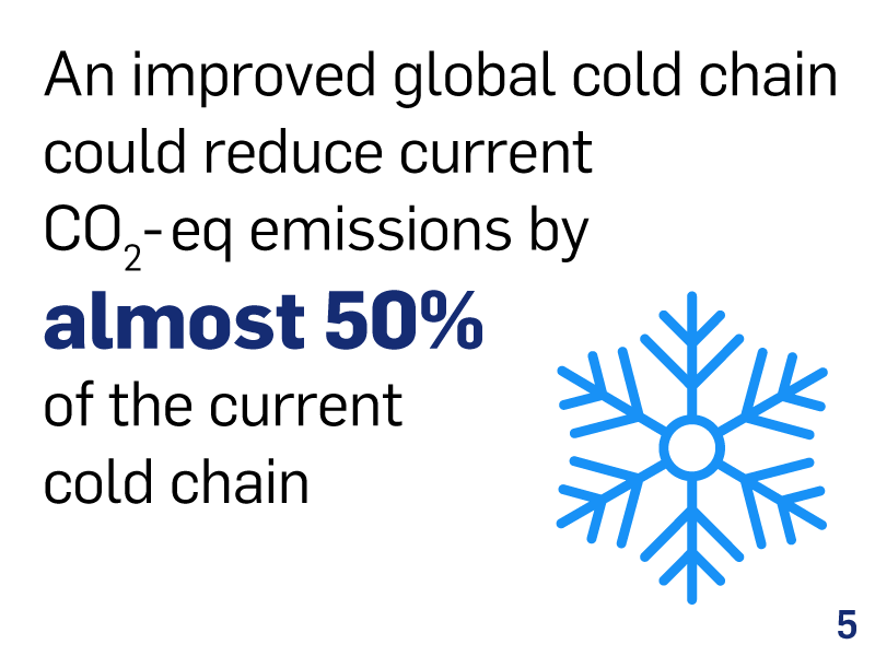 An improved global cold chain could reduce current CO2 emissions by almost 50%.