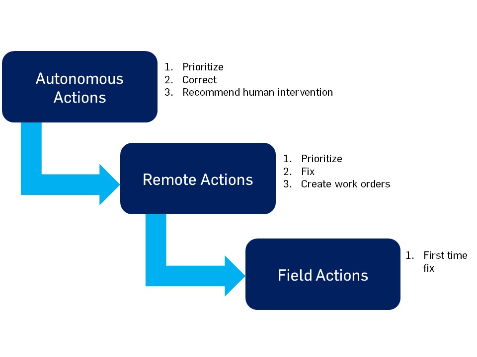 sequence-of-actions-to-proactively-correct-issues