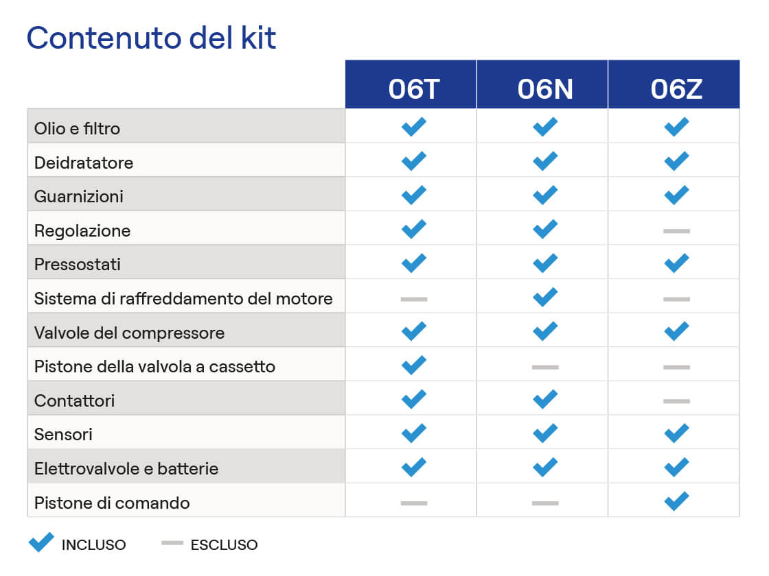 Contenuto del kit