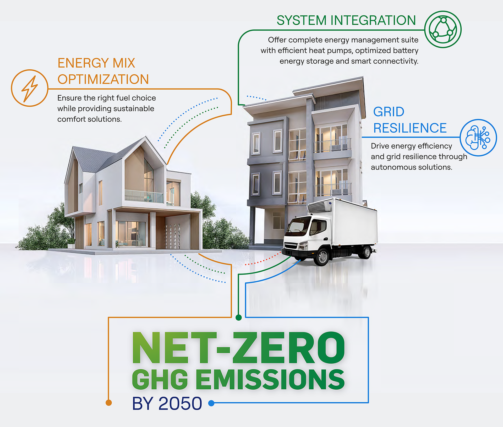 Infographic about Net-Zero GHG Emissions by 2050 that describes optimization, system integration and grid resiliance
