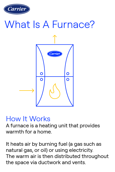 How Does Gas Heat Work in a House: Discover the Science