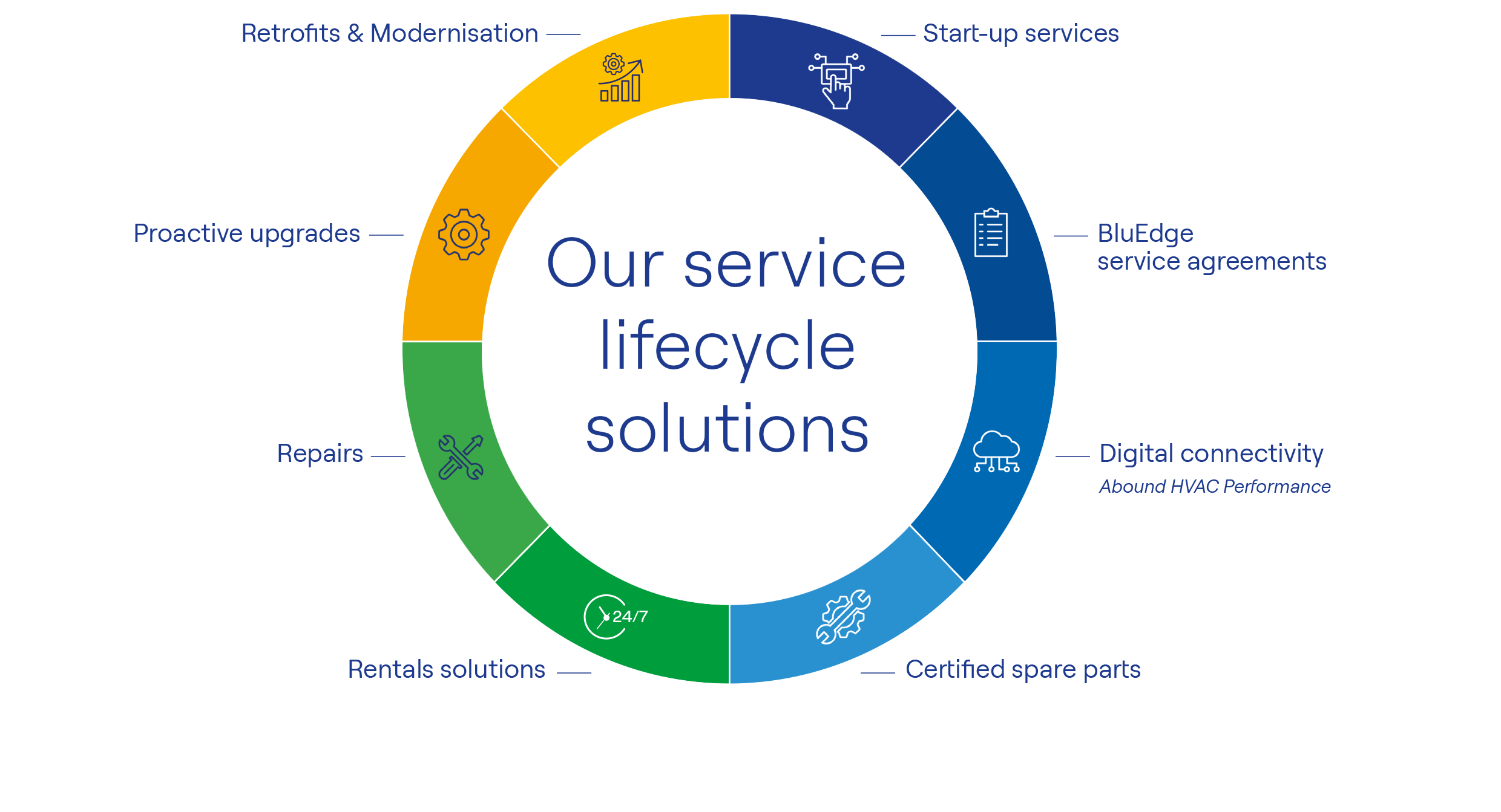 Commercial HVAC Servicing workflow diagram for Carrier lifecycle asset management