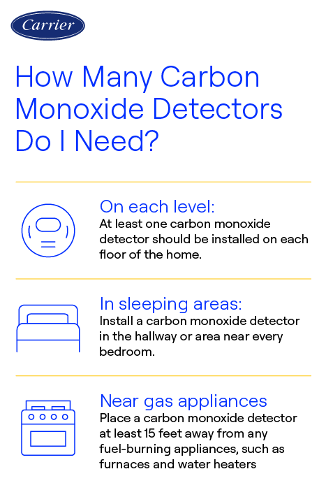 Do I Need a Carbon Monoxide Detector in My Kitchen: Essential Safety Tips