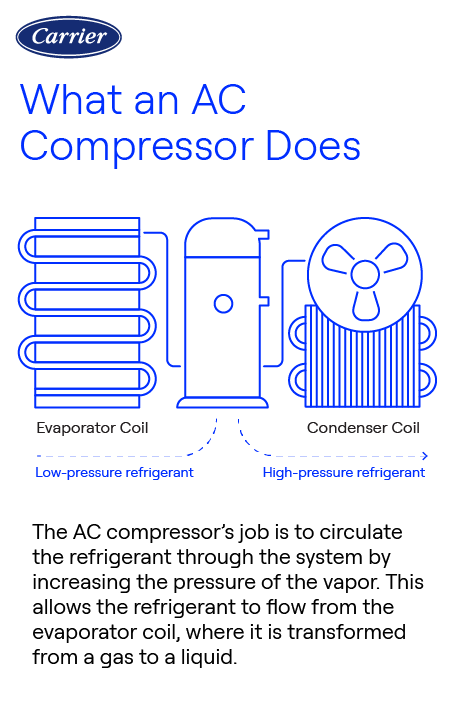 How Does the Compressor in an Air Conditioner Work: Ultimate Guide ...