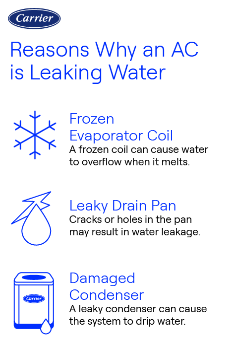 When Air Conditioner is Leaking Water: Quick Fixes & Tips