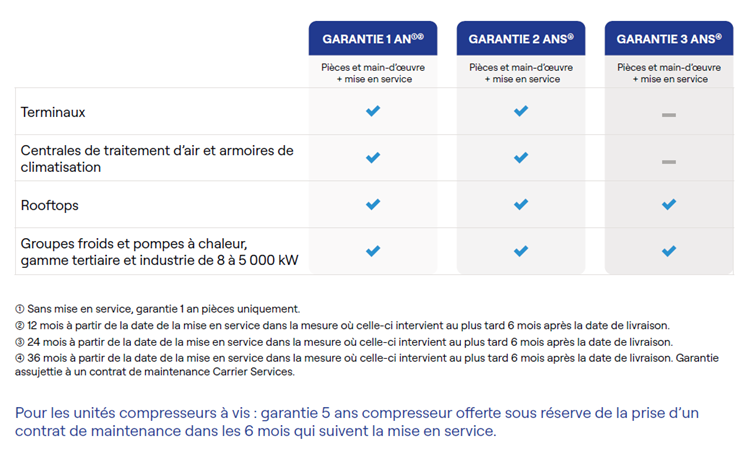 carrier-schemas-de-services-garanties