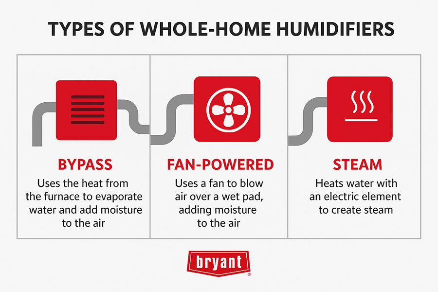 whole house humidifier types comparison chart bypass fan powered steam