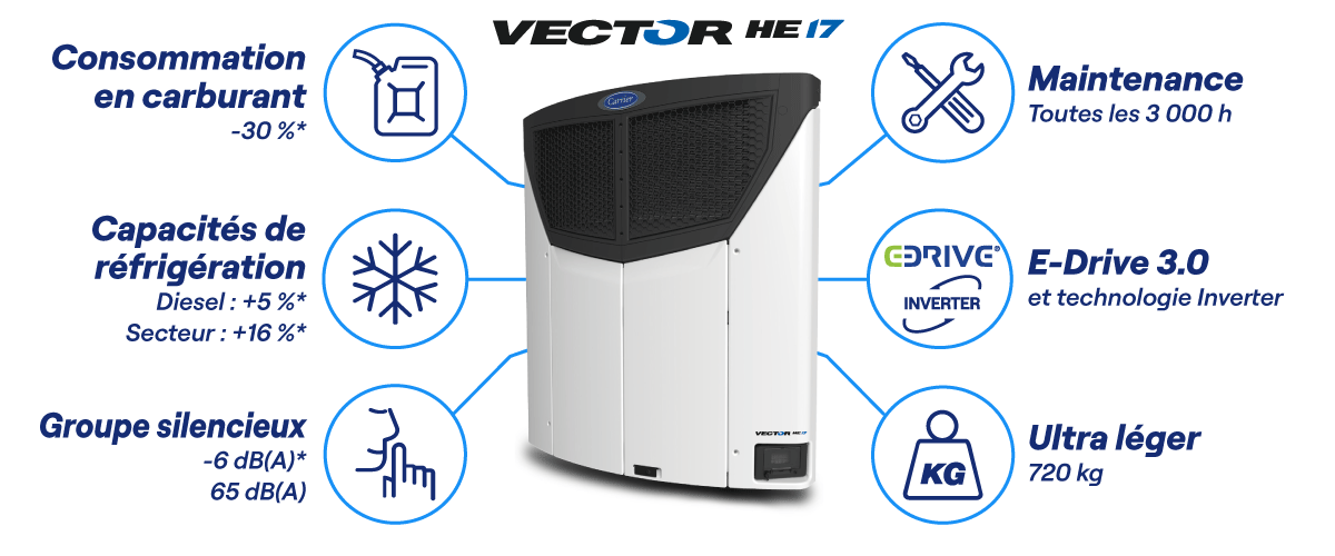 Caractéristiques et avantages du groupe frigorifique Vector HE 17 pour semi-remorques