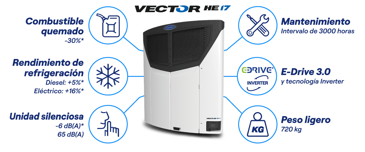 Características y ventajas del equipo frigorífico para trailer Vector HE 17