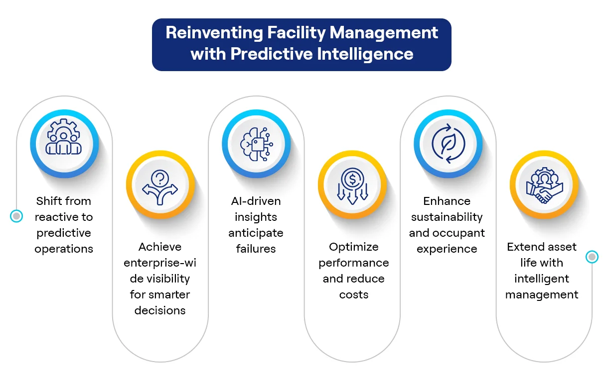 Smart building predictive insights and operational efficiency