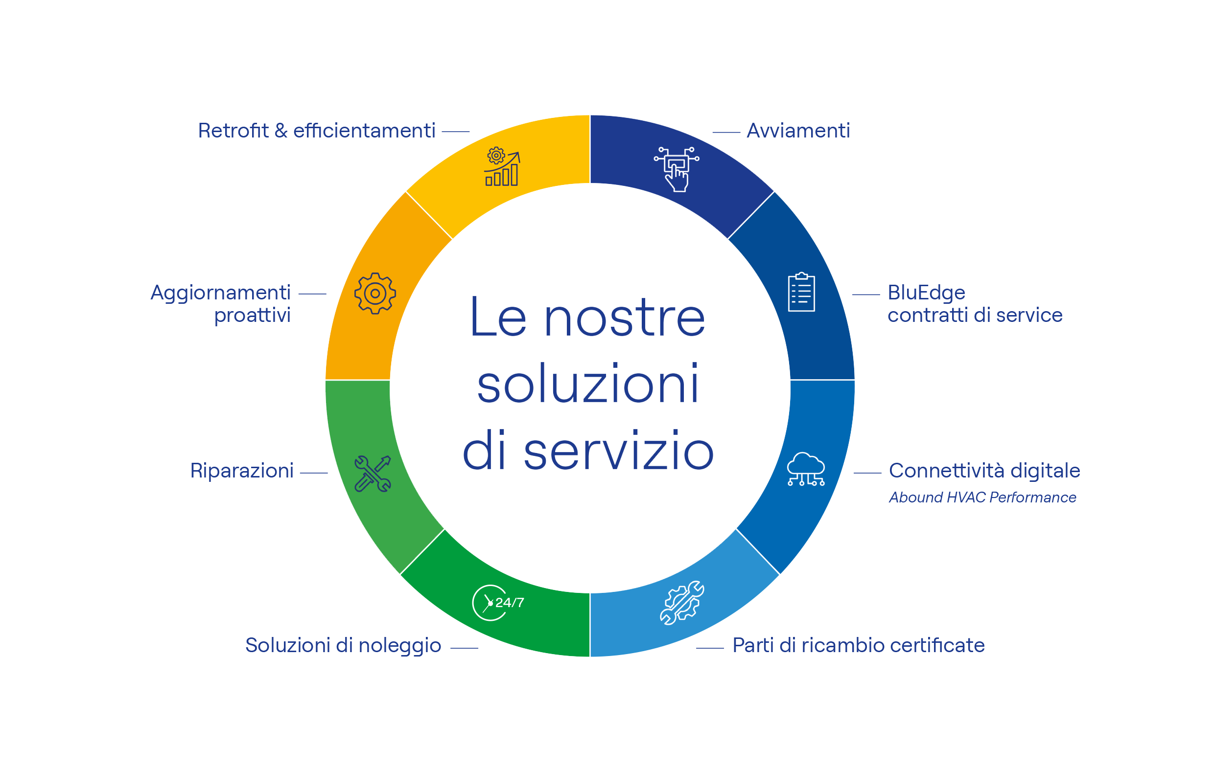 Customer service presentation schema lifecycle solutions