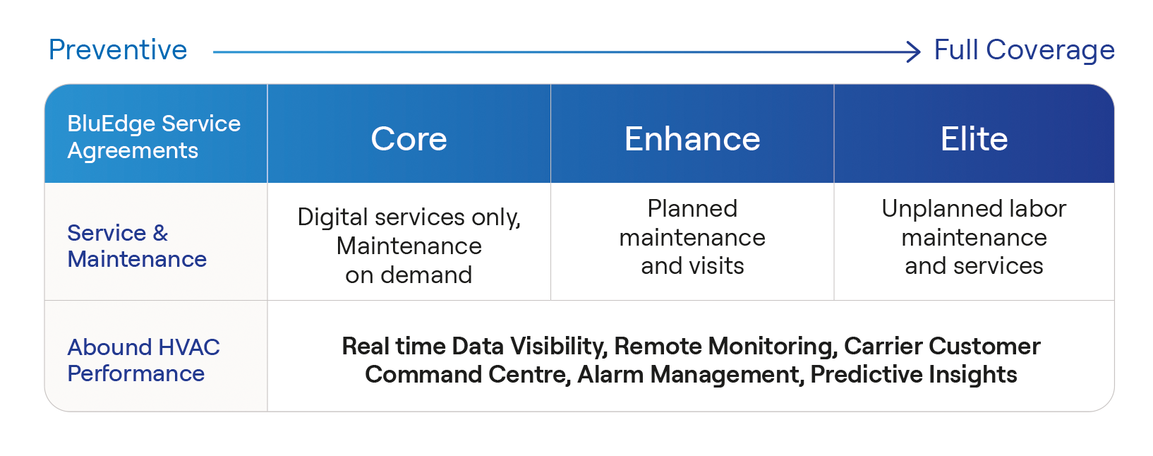 carrier-bluedge-service-platform_uk