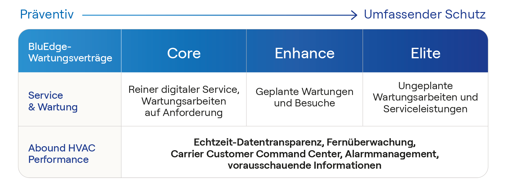 carrier-bluedge-service-platform_uk