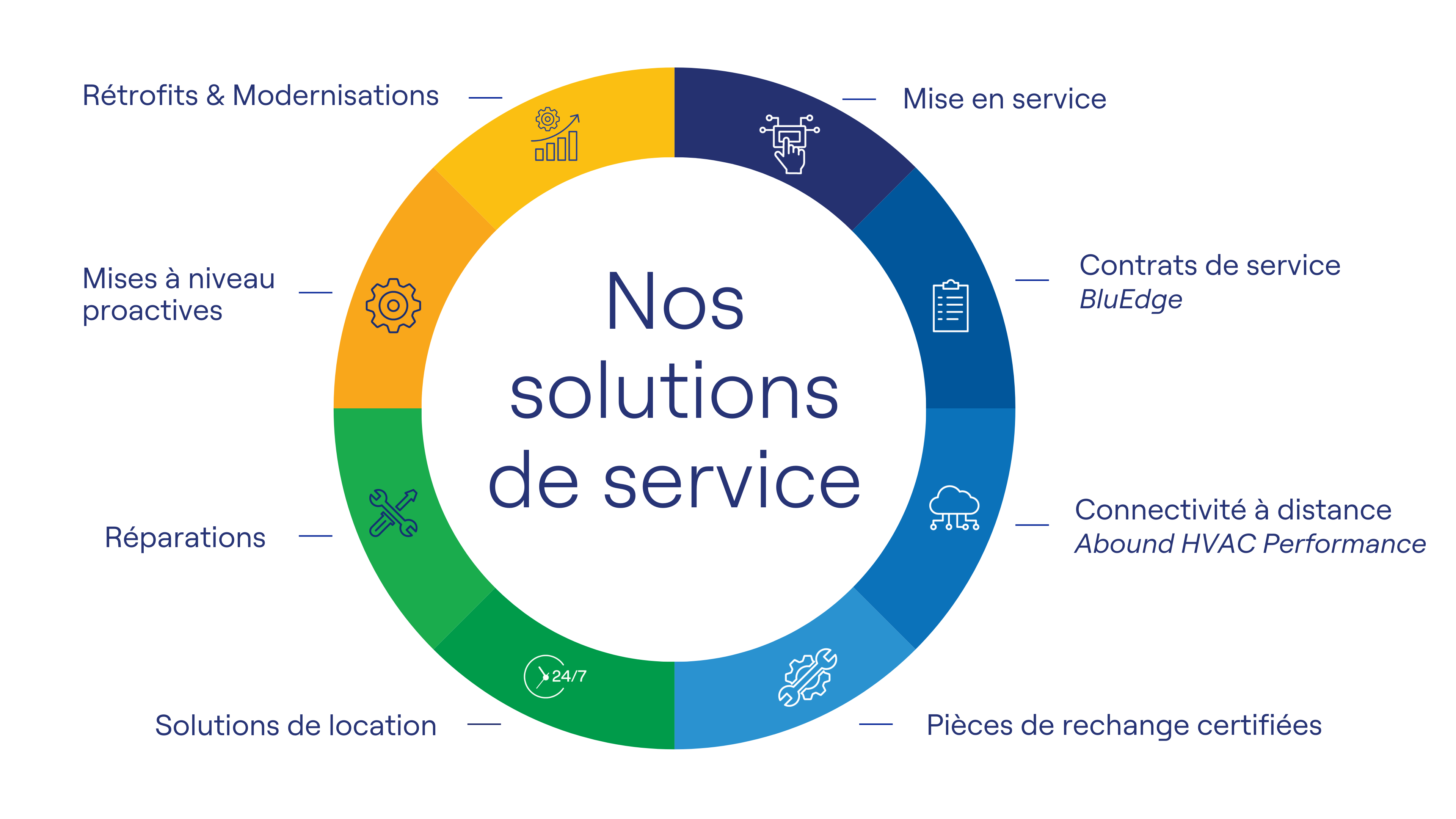 Commercial HVAC Servicing workflow diagram for Carrier lifecycle asset management