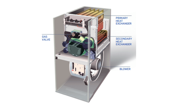 a graphic shows inside of furnace