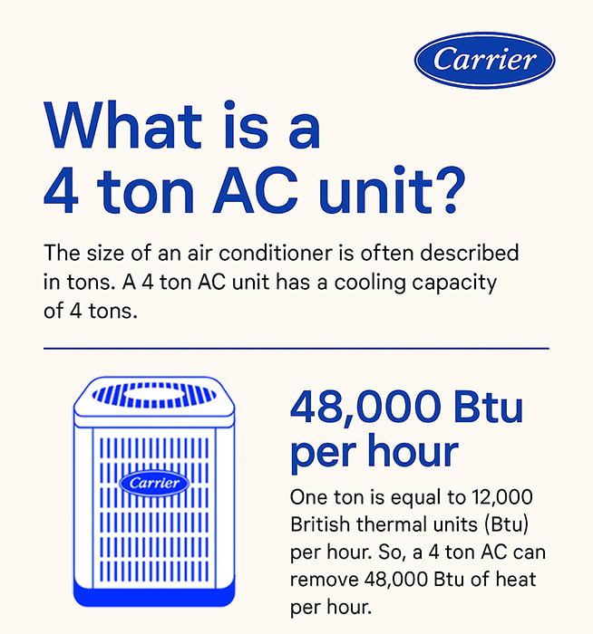 Infographic explaining what a 4 ton AC unit is, including its 48,000 BTU per hour cooling capacity and how proper sizing depends on home size, climate, and insulation.