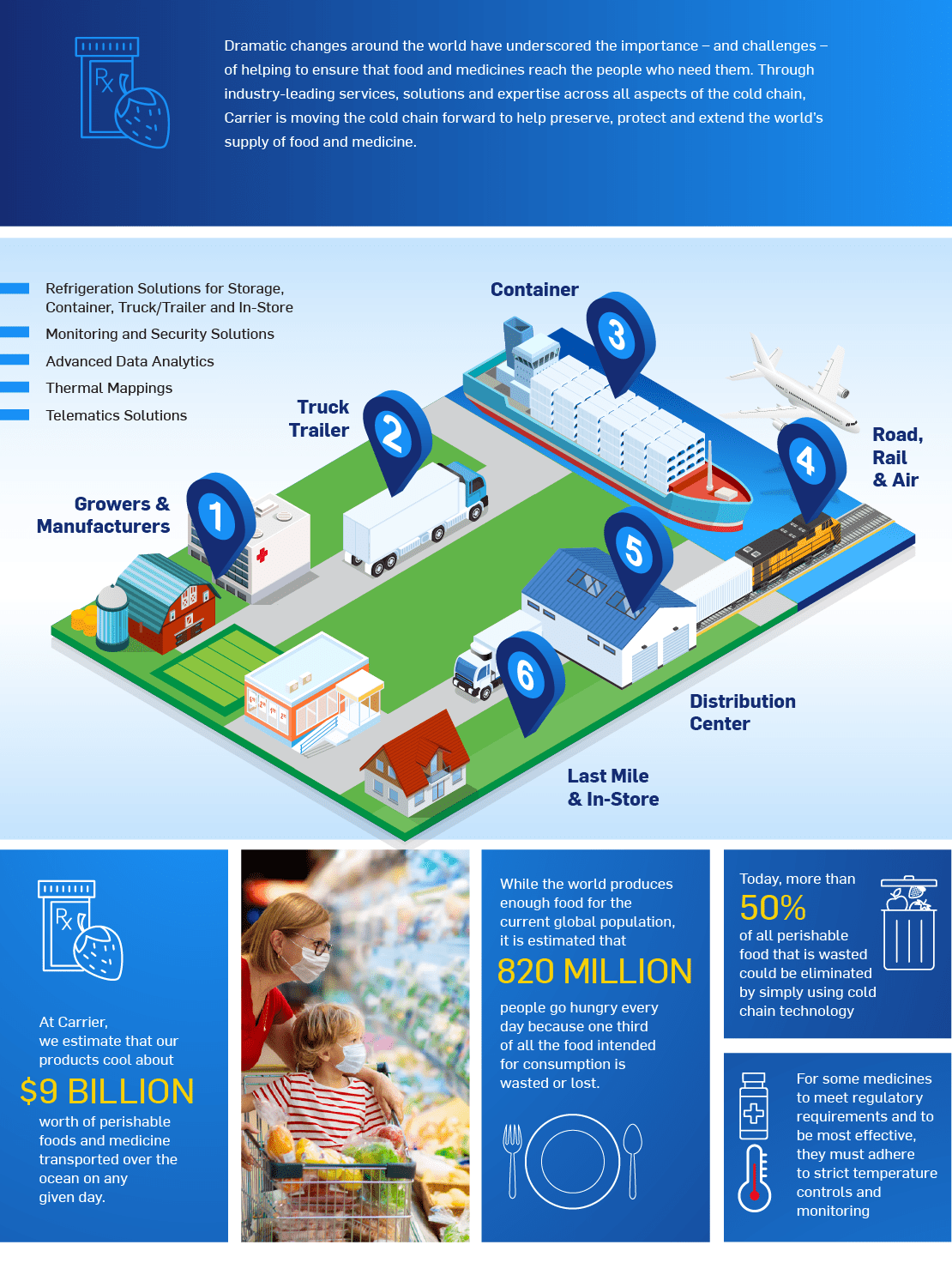 Carrier-HSSCC-Infographics-001-Food-Med Carrier-HSSCC-Infographics-001-Food-Med