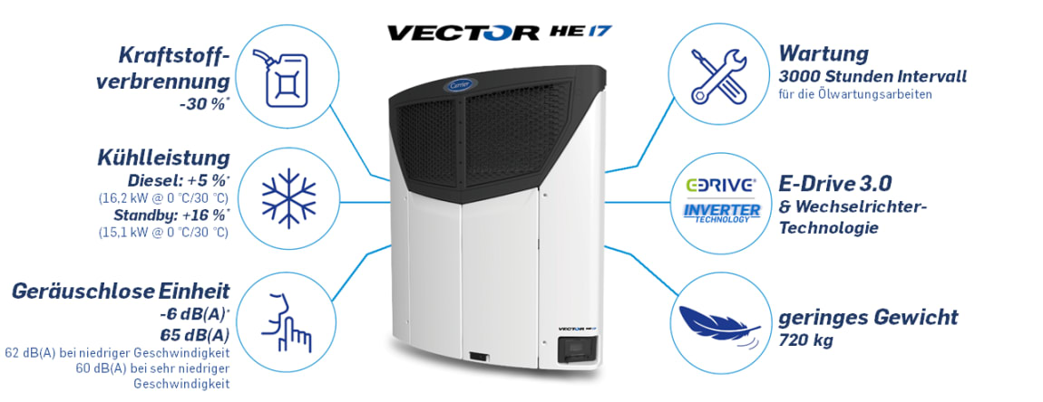 Merkmale und Vorteile des Vector HE 17-Trailer-Kühlaggregats