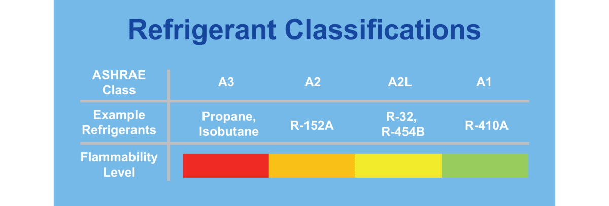 chart showing different refrigerant classifications