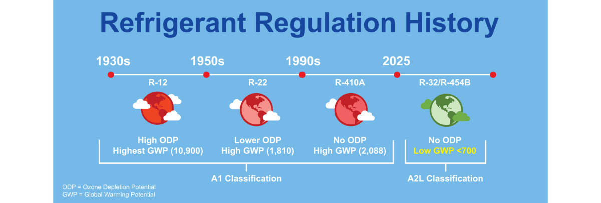 Timeline of refrigerant regulation history