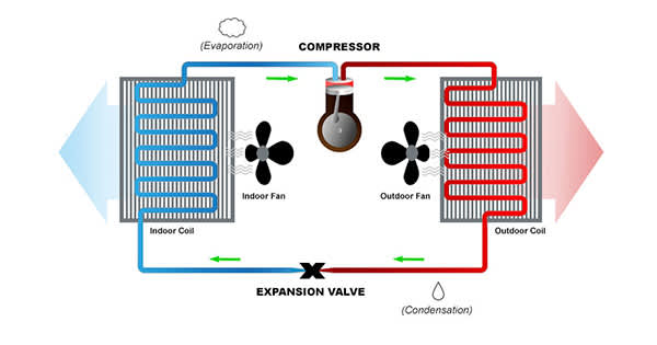 an infographic showing how does a heat pump work