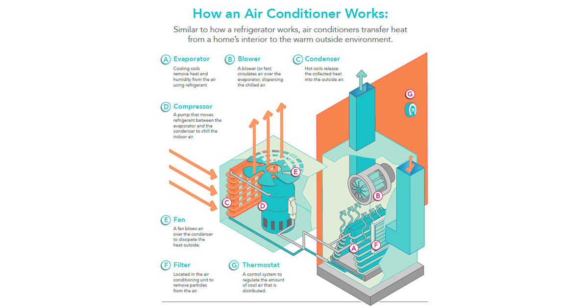 ac system illustration explaining how do air conditioners work