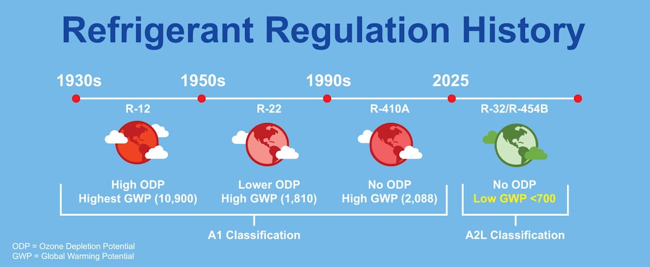 an infographic of ac refrigerant regulation history