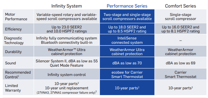 graphic shows carrier air source heat pump performance