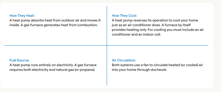 a chart shows differences between heat pump vs furnace