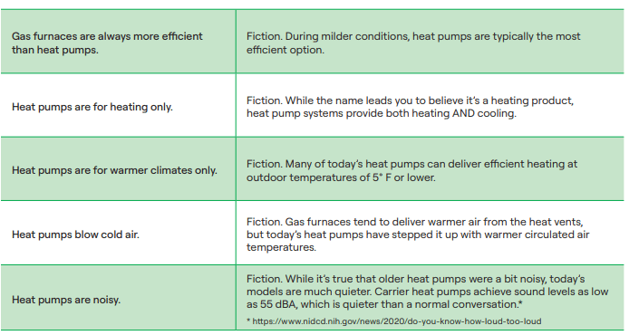 a chart shows myths of heat pump vs furnace