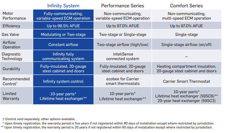 a graphic shows carrier furnace product lineup